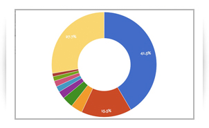 דוחות וסטטיסטיקה